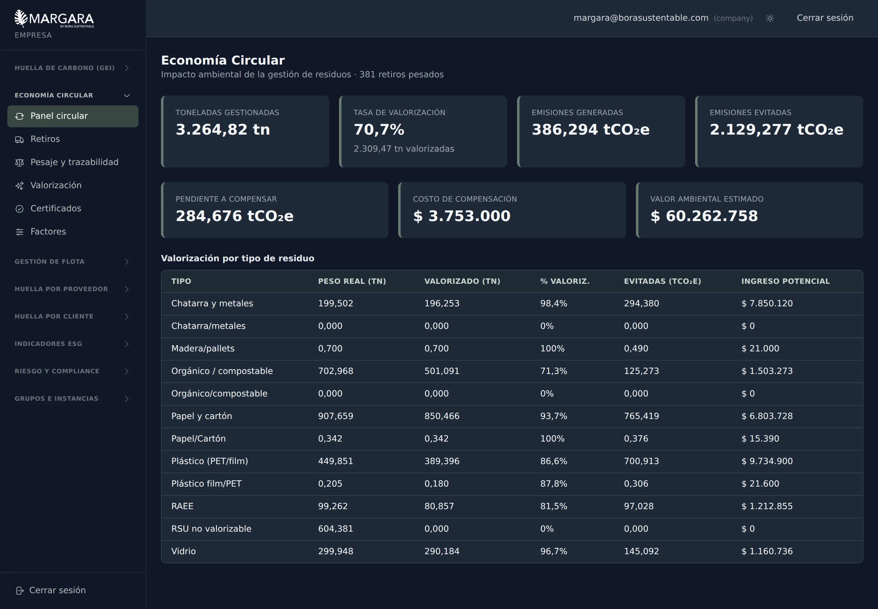 Módulo de economía circular con toneladas gestionadas, tasa de valorización y la tabla de valorización por tipo de residuo.