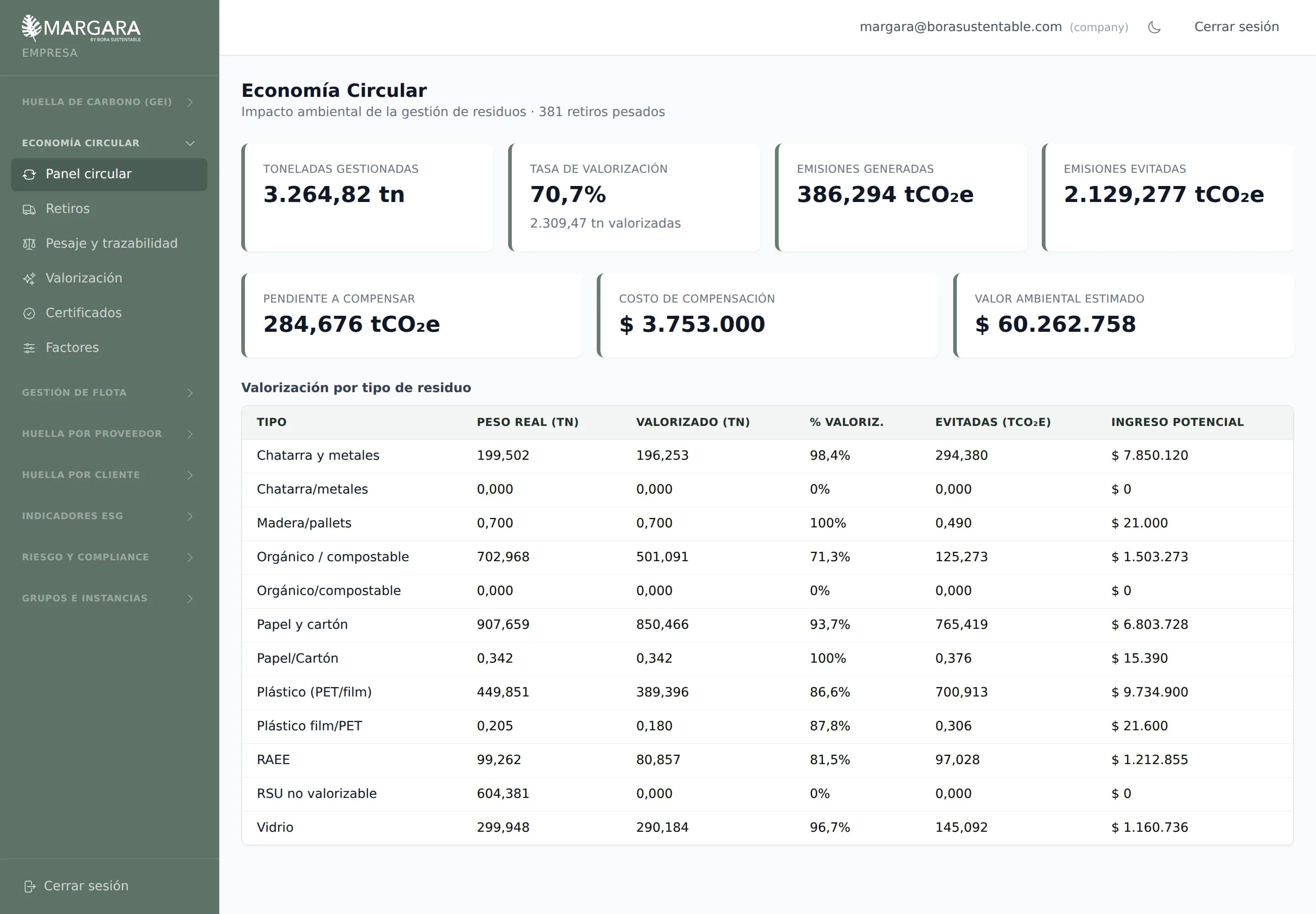 Módulo de economía circular con toneladas gestionadas, tasa de valorización y la tabla de valorización por tipo de residuo.