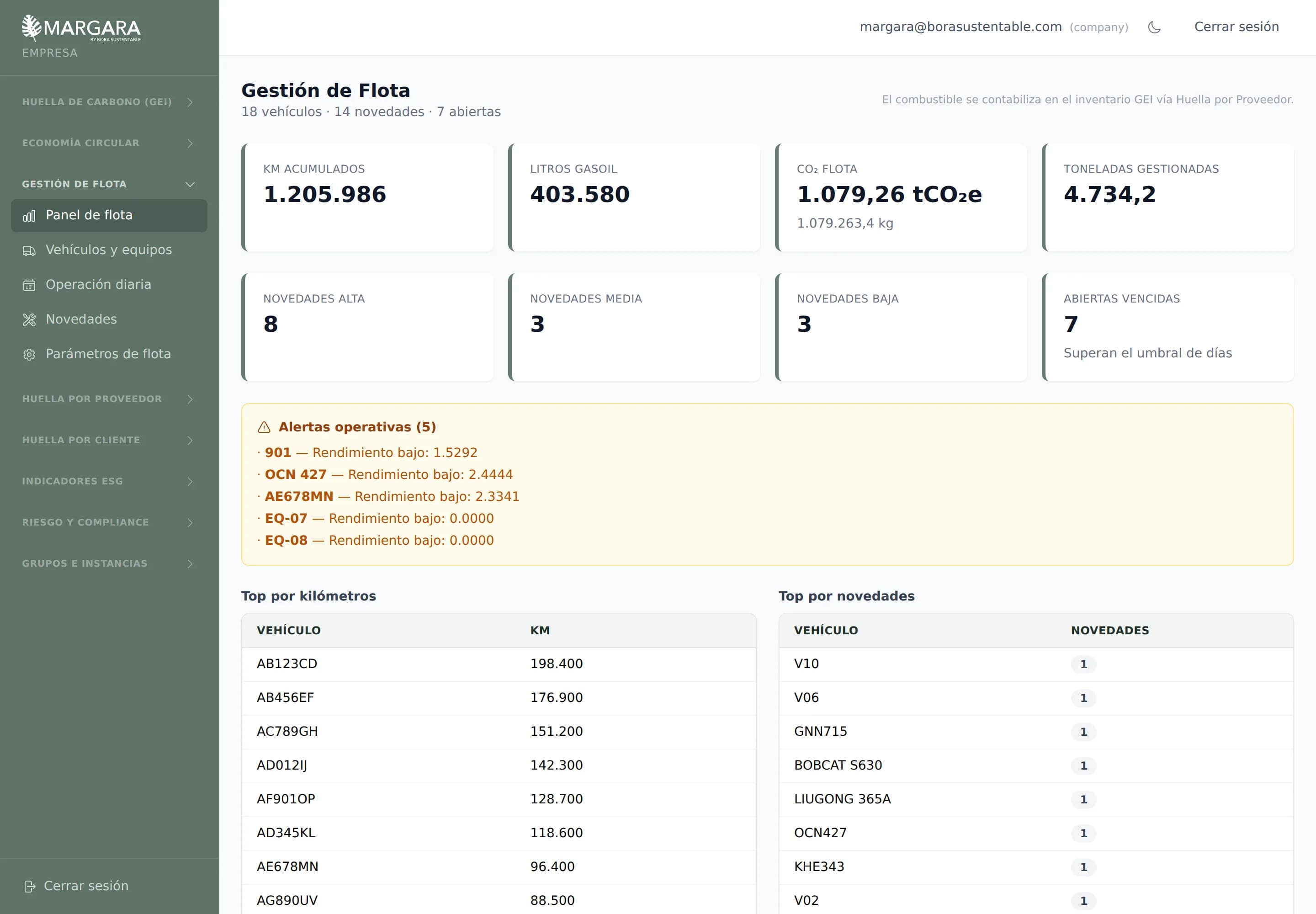 Módulo de gestión de flota con kilómetros y litros acumulados, alertas operativas y ranking de vehículos.